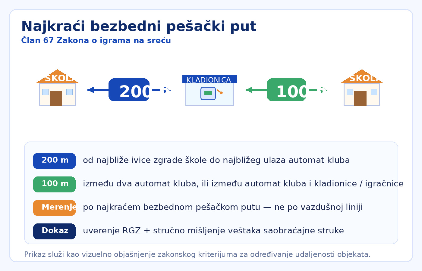 Vizuelni prikaz merenja najkraćeg bezbednog pešačkog puta po članu 67 Zakona o igrama na sreću